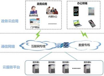 0元VS0.01元 電信中標(biāo)的政務(wù)云，究竟是何種互聯(lián)軟件服務(wù)產(chǎn)品？